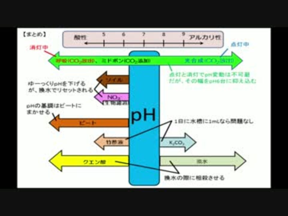 水槽126 水草水槽のｐh調整 ニコニコ動画