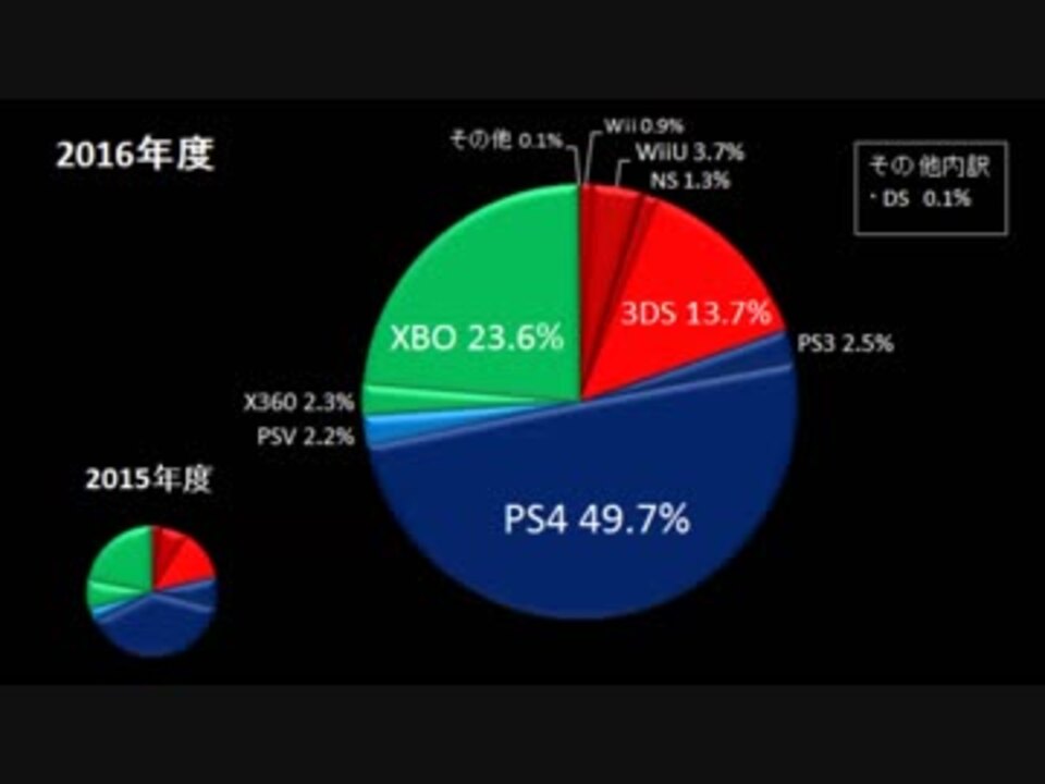 2013 2017 ゲームハード ソフト売上シェアの変遷 ニコニコ動画