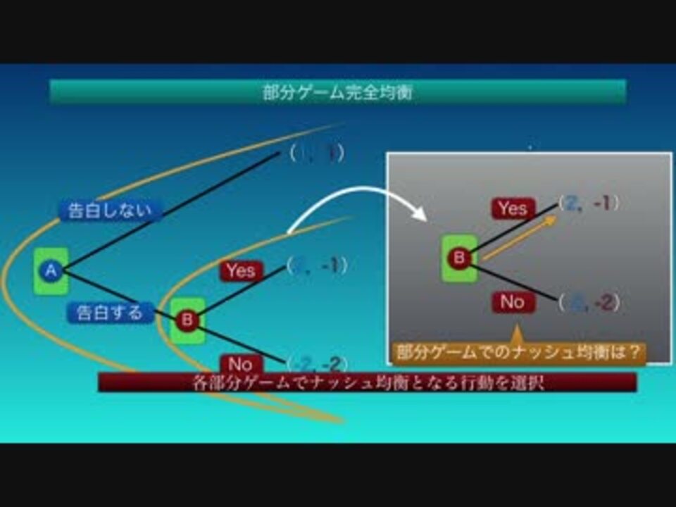 Re：ゲーム理論入門 第6回 部分ゲーム完全均衡 ニコニコ動画