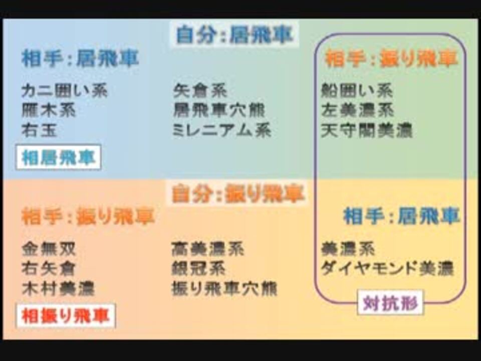 将棋 囲いの紹介 最終版 囲い ニコニコ動画