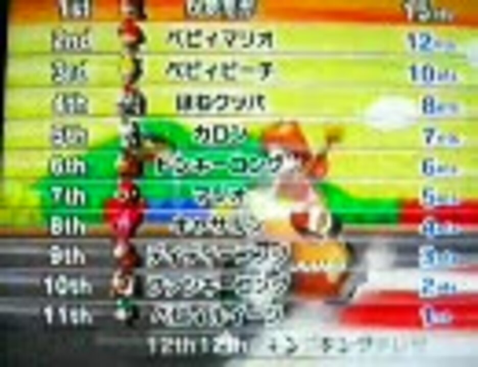 人気の Wii マリオカートwii 動画 103本 2 ニコニコ動画