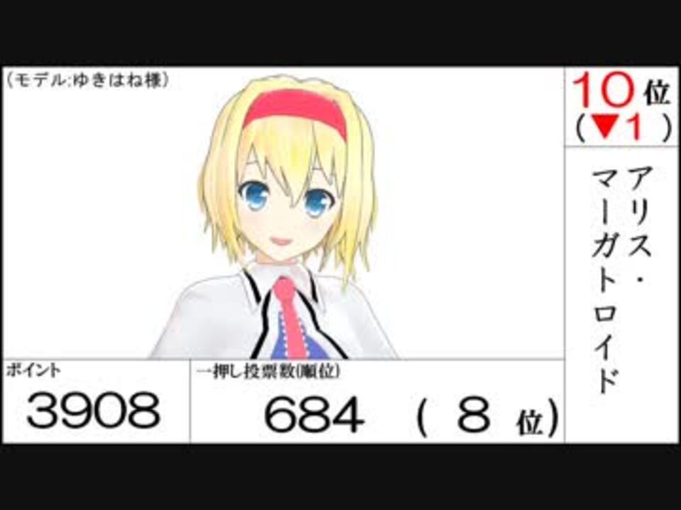 第15回東方project人気投票 各キャラのポイント数 得票率のグラフおよびランキング ニコニコ動画