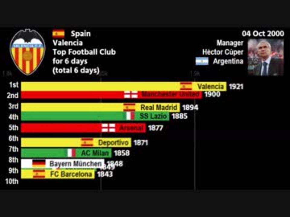 サッカー 1950年代からの欧州ランキングトップ10クラブのランキング推移 ニコニコ動画