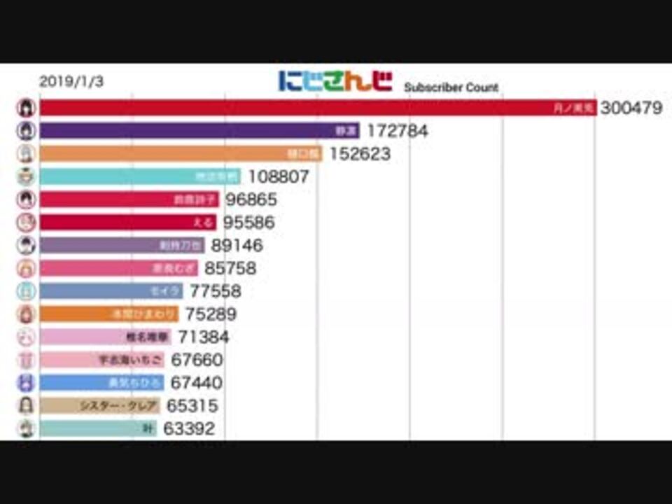 にじさんじ 登録者数の移り変わり 500万登録突破記念 ニコニコ動画