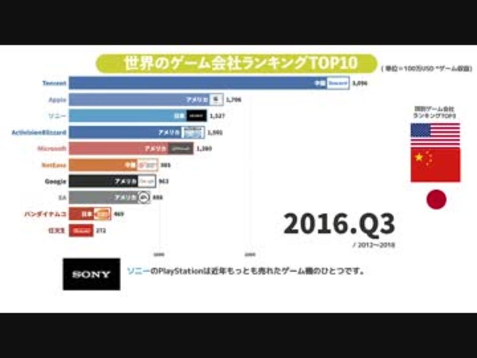 ゲーム会社ランキング世界top10 12 18年 ニコニコ動画