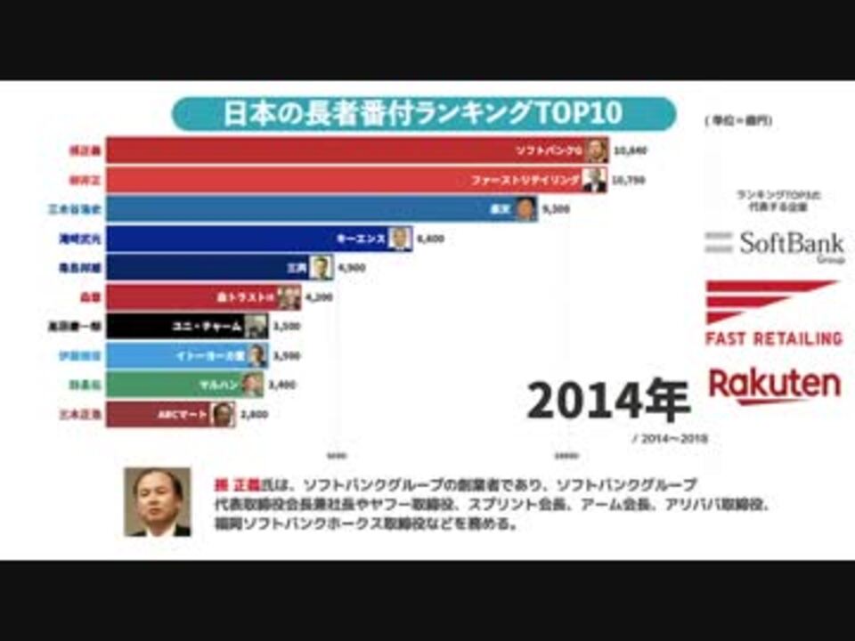 日本の長者番付 大富豪 お金持ちランキングtop10 14 19年 ニコニコ動画
