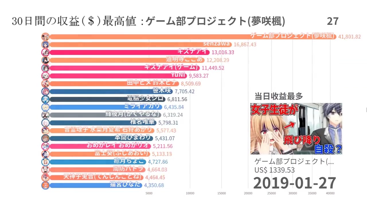 Vtuber Youtube収益ランキング 19年上半期 最も収益が多いのは誰 ニコニコ動画