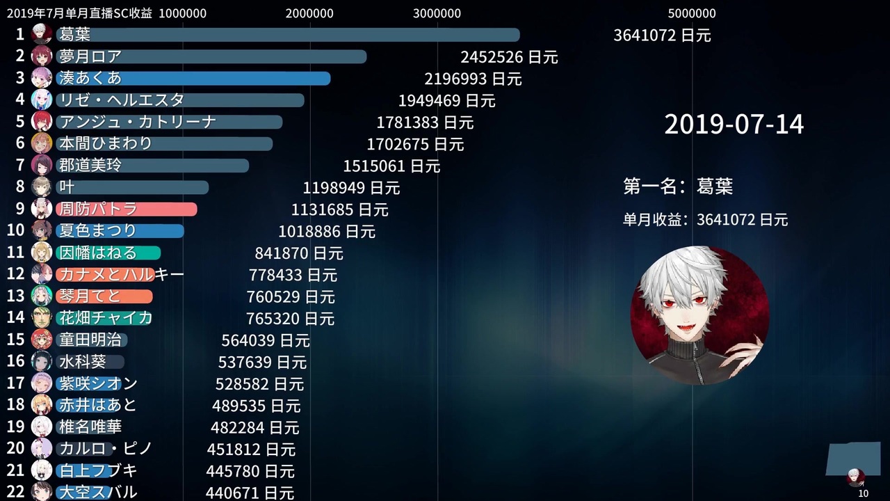 Vtuber スパチャ収益ランキング 19年7月 ニコニコ動画