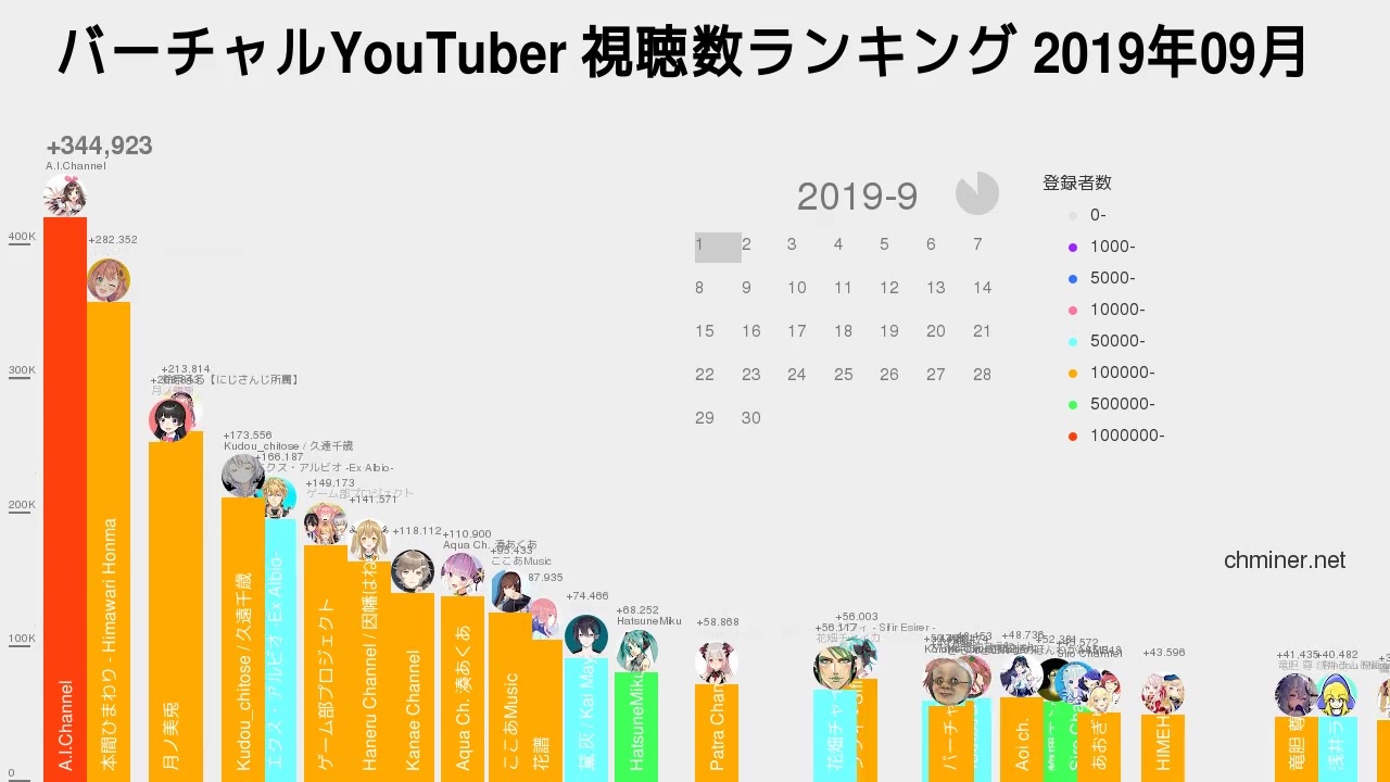 19年9月 バーチャルyoutuber新規登録者数 視聴数ランキング ニコニコ動画