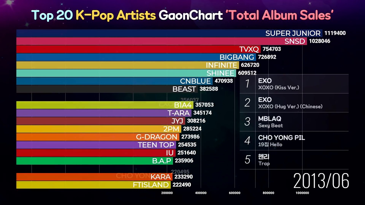 トップ20 K-POPアーティスト（GaonChart アルバムの累積販売量2011-2019）