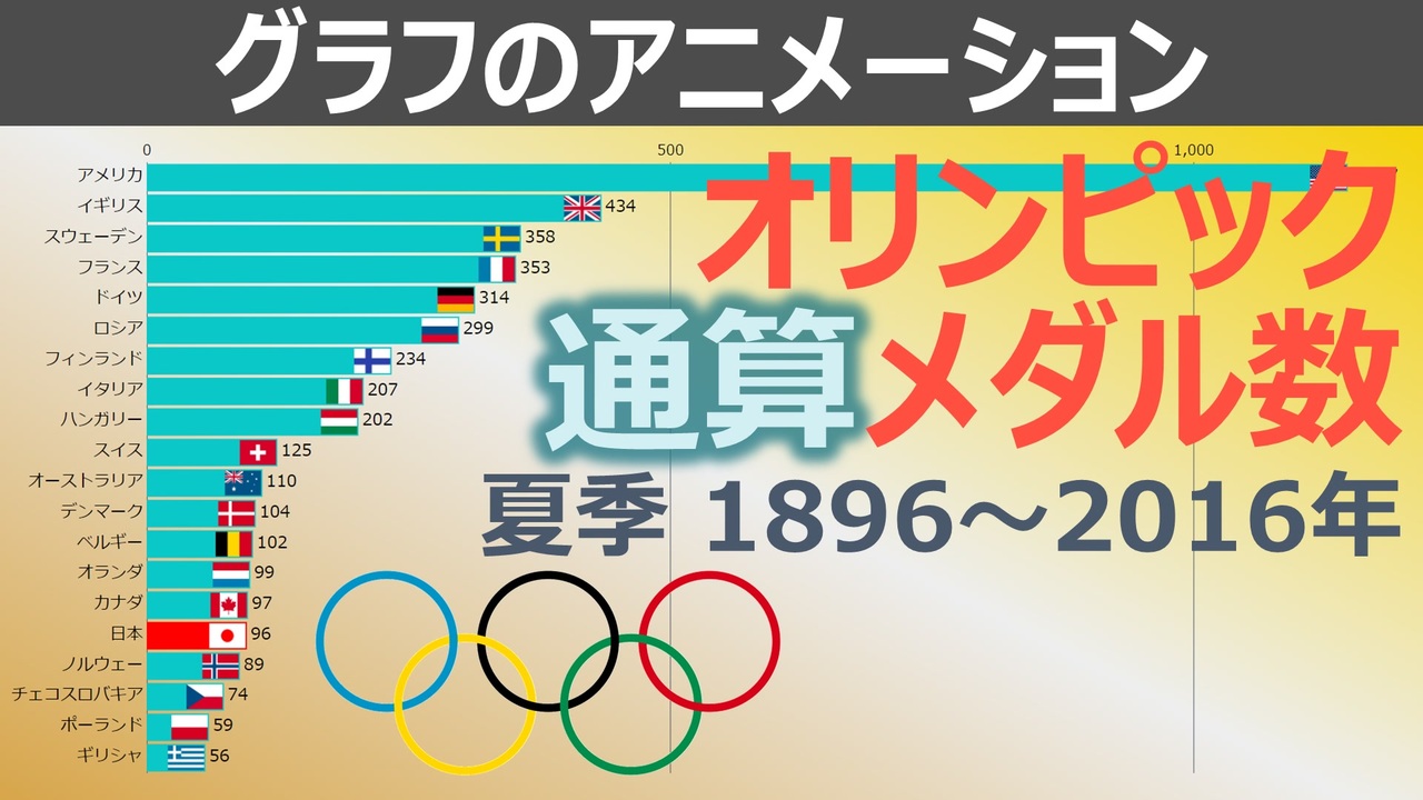 人気の オリンピック 動画 1 0本 2 ニコニコ動画