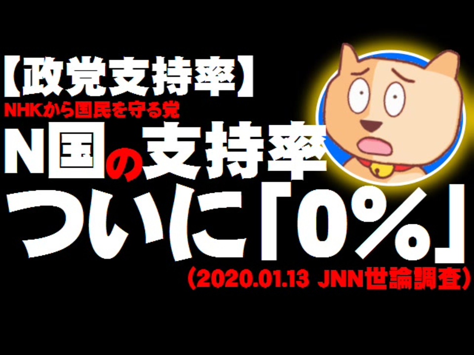 政党支持率 Nhkから国民を守る党の支持率がついに0 に れいわ新選組は0 6 Jnn世論調査 ニコニコ動画