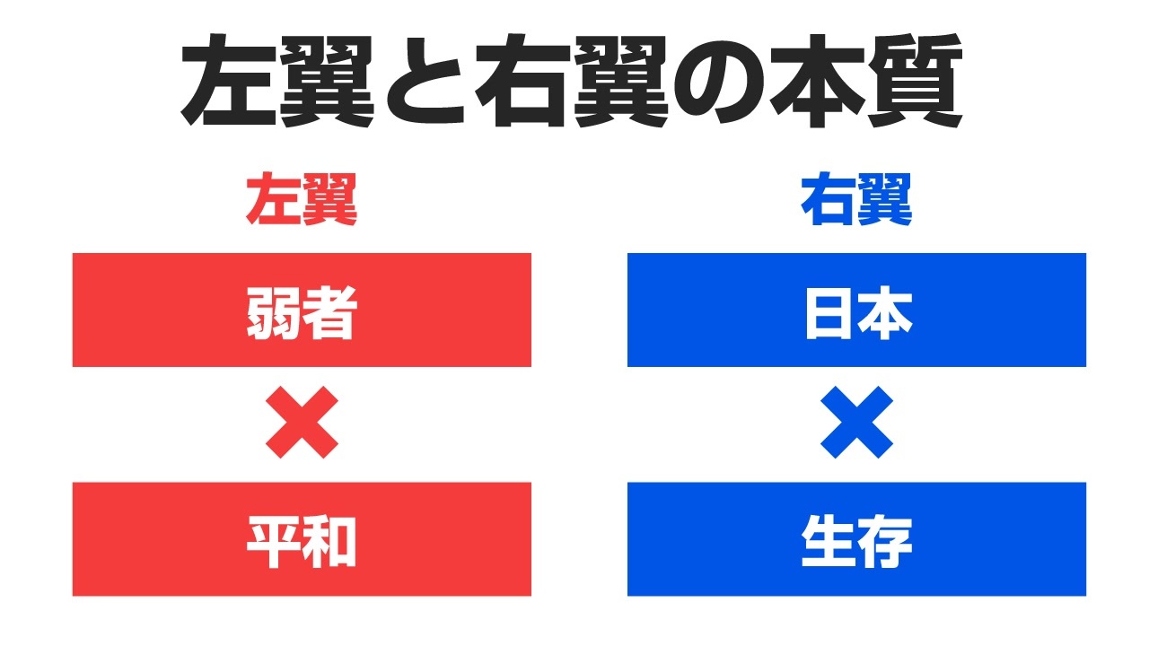 左翼と右翼の本質 ゆっくり解説 イズムと構造 1 1 ニコニコ動画