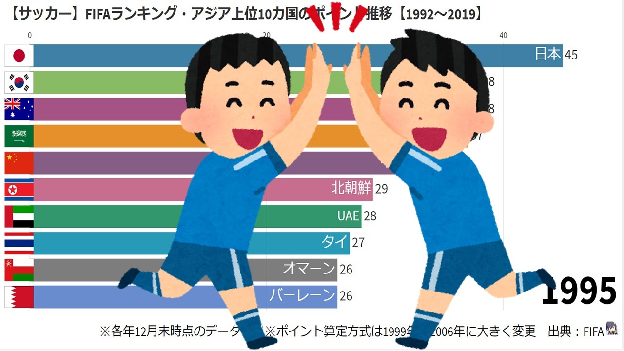 サッカー Fifaランキング アジア上位10カ国のポイント推移 1992 19 ニコニコ動画