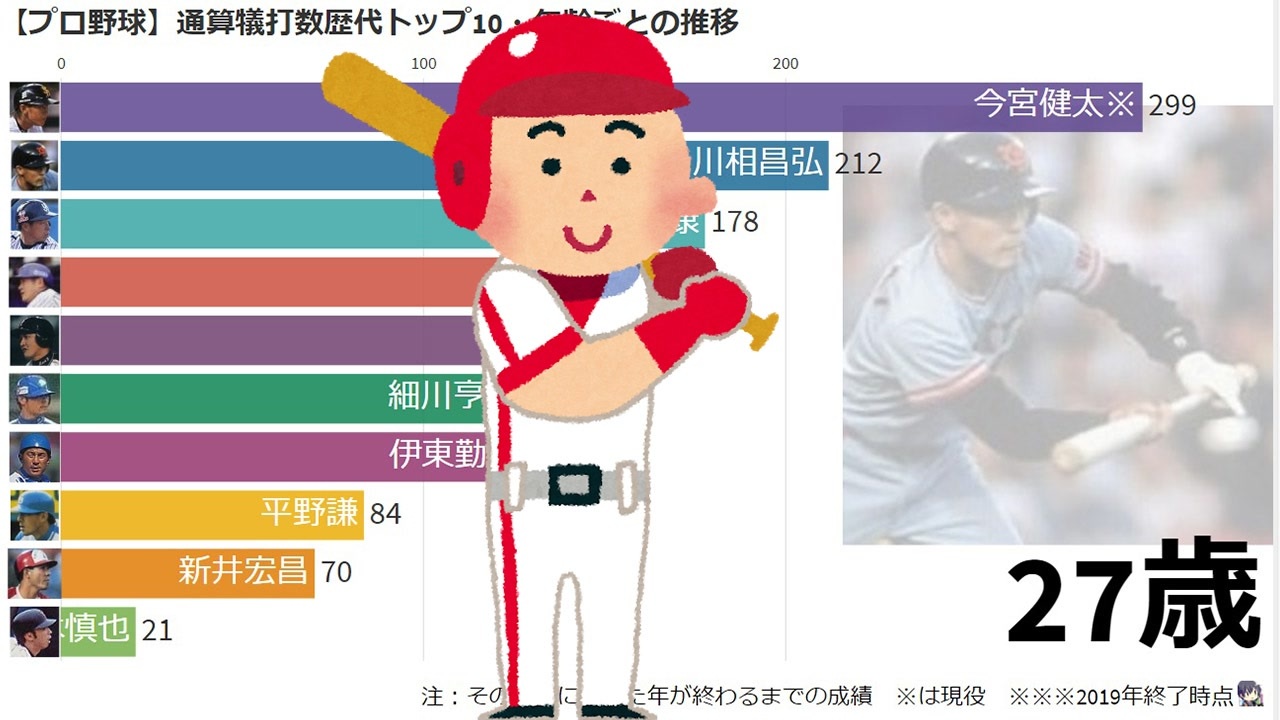 プロ野球 通算犠打数歴代トップ10 年齢ごとの推移 ニコニコ動画