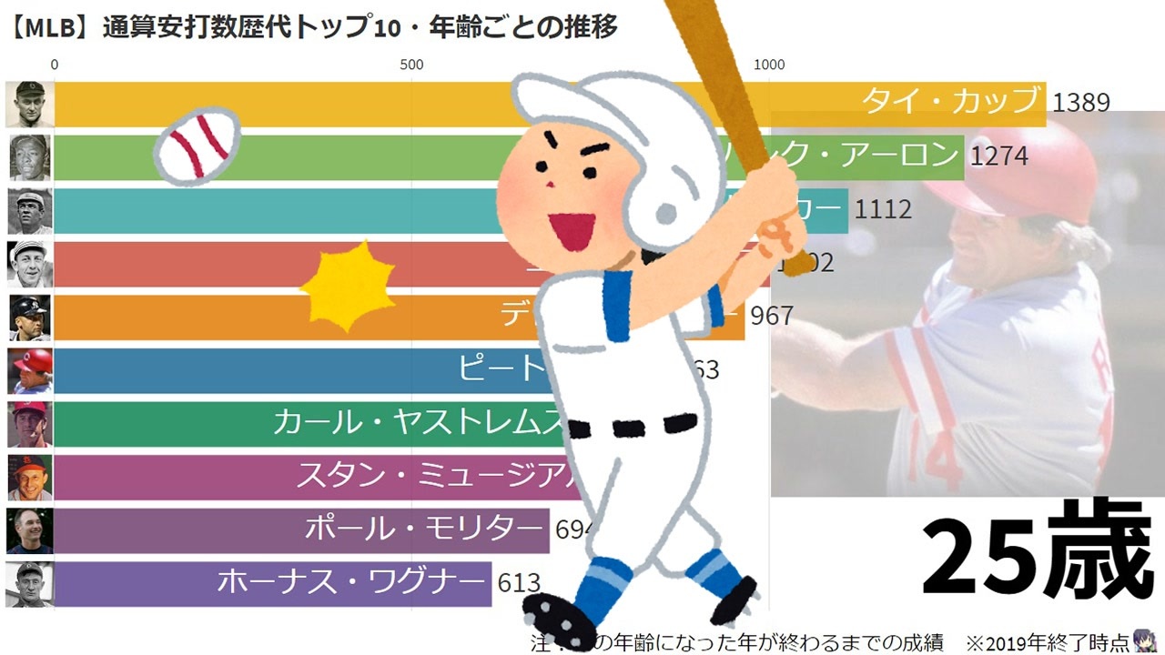 Mlb 通算安打数歴代トップ10 年齢ごとの推移 メジャーリーグ ニコニコ動画