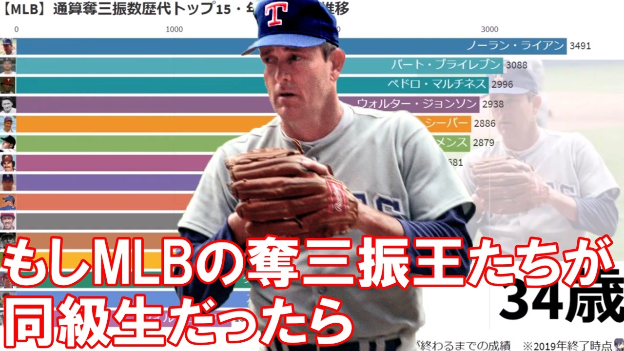 Mlb 通算奪三振数歴代トップ15投手 年齢ごとの推移 メジャーリーグ ニコニコ動画