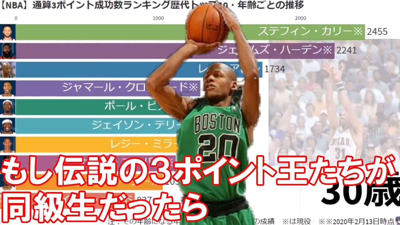 Nba 通算3ポイント成功数ランキング歴代トップ10 年齢ごとの推移 ニコニコ動画