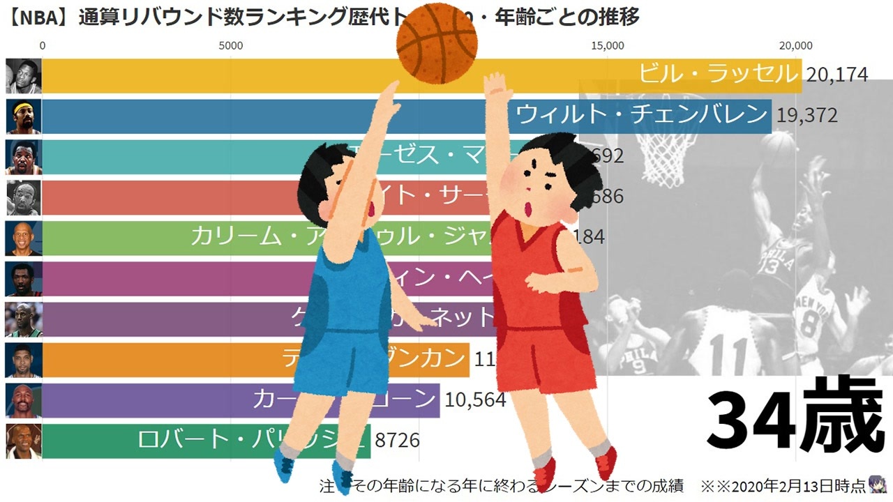 Nba 通算リバウンド数ランキング歴代トップ10 年齢ごとの推移 ニコニコ動画