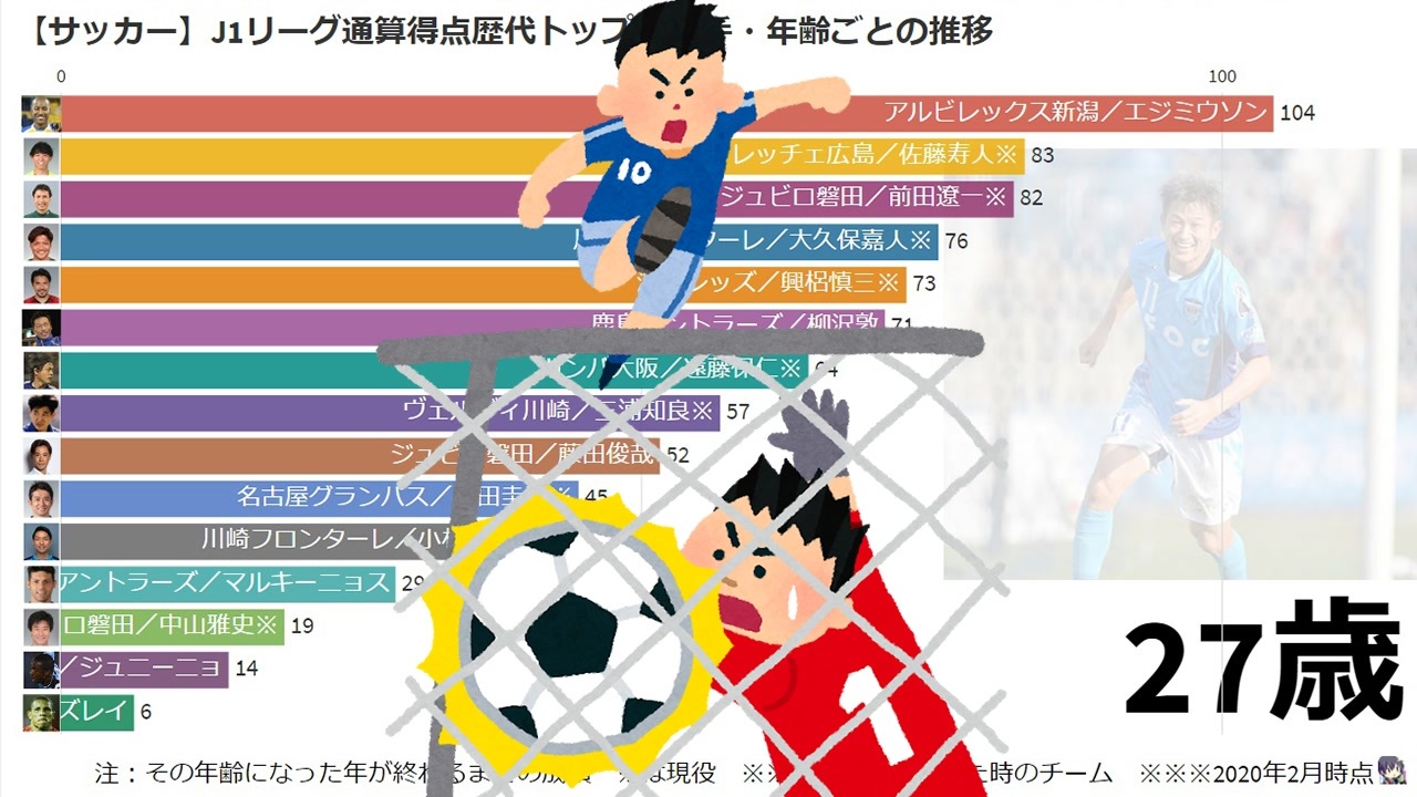 サッカー Jリーグ通算得点歴代トップ15選手 年齢ごとの推移 ニコニコ動画