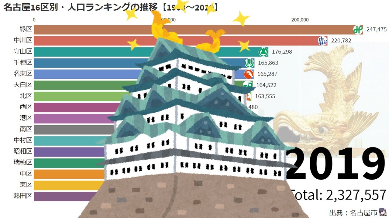 名古屋市16区別 人口ランキングの推移 1908 19 ニコニコ動画