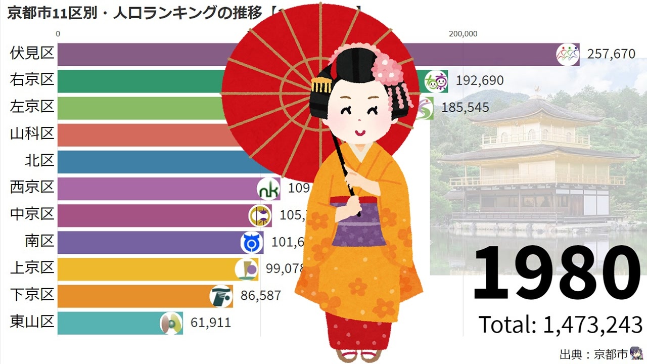 京都市11区別 人口ランキングの推移 18 ニコニコ動画