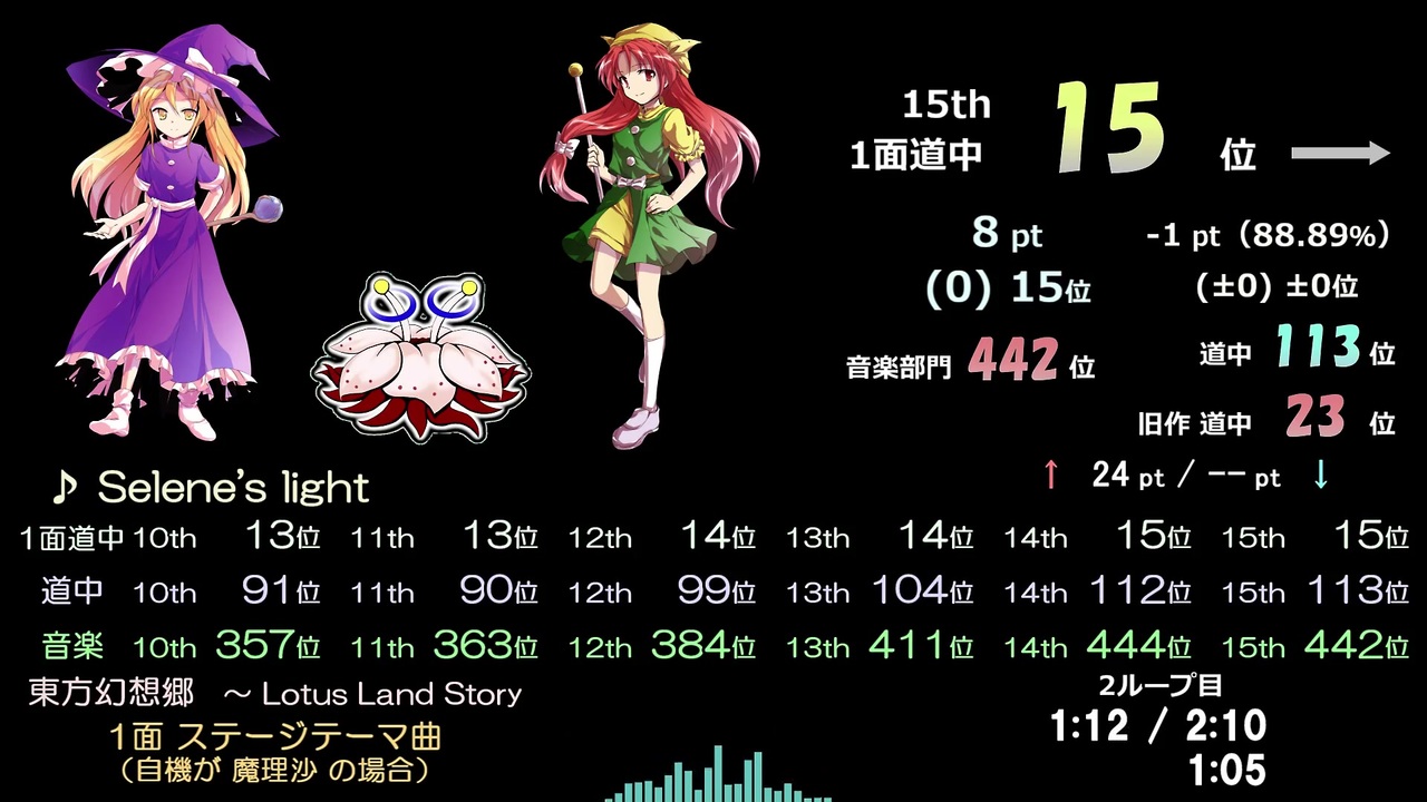 人気の 第15回東方project人気投票 動画 147本 ニコニコ動画