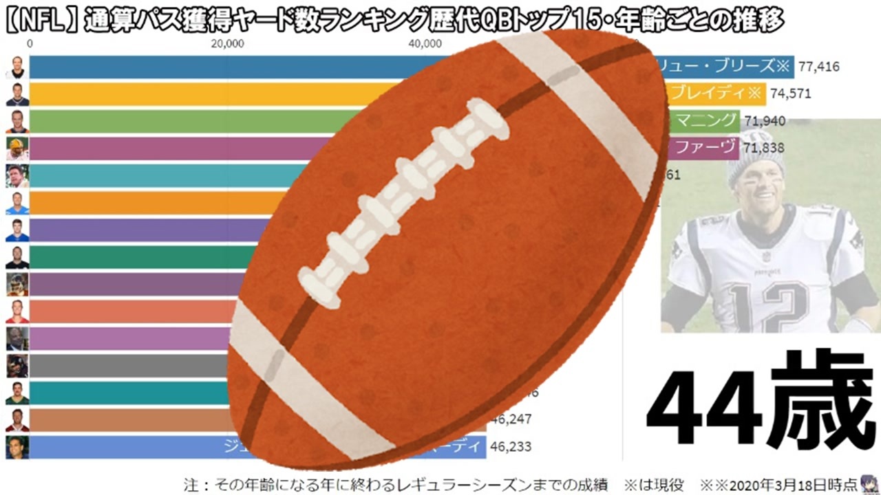 【NFL】通算パス獲得ヤード数ランキング歴代QBトップ15・年齢ごとの推移