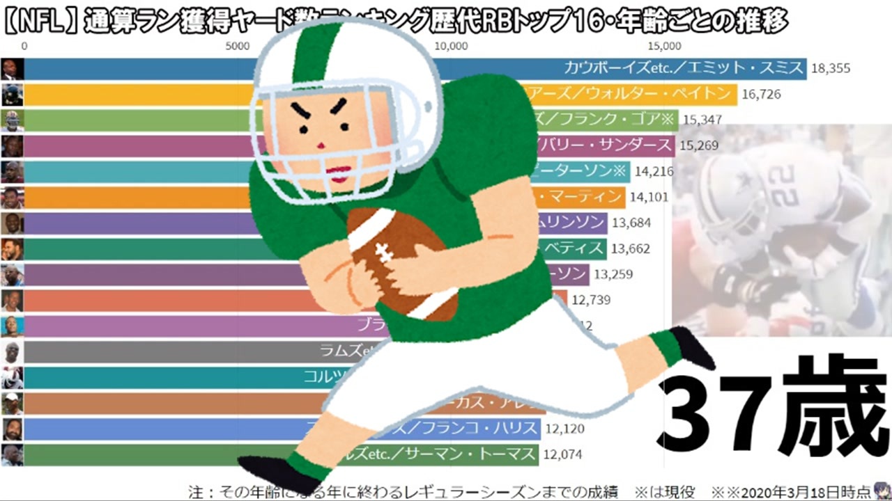 Nfl 通算ラン獲得ヤード数ランキング歴代rbトップ16 年齢ごとの推移 ニコニコ動画