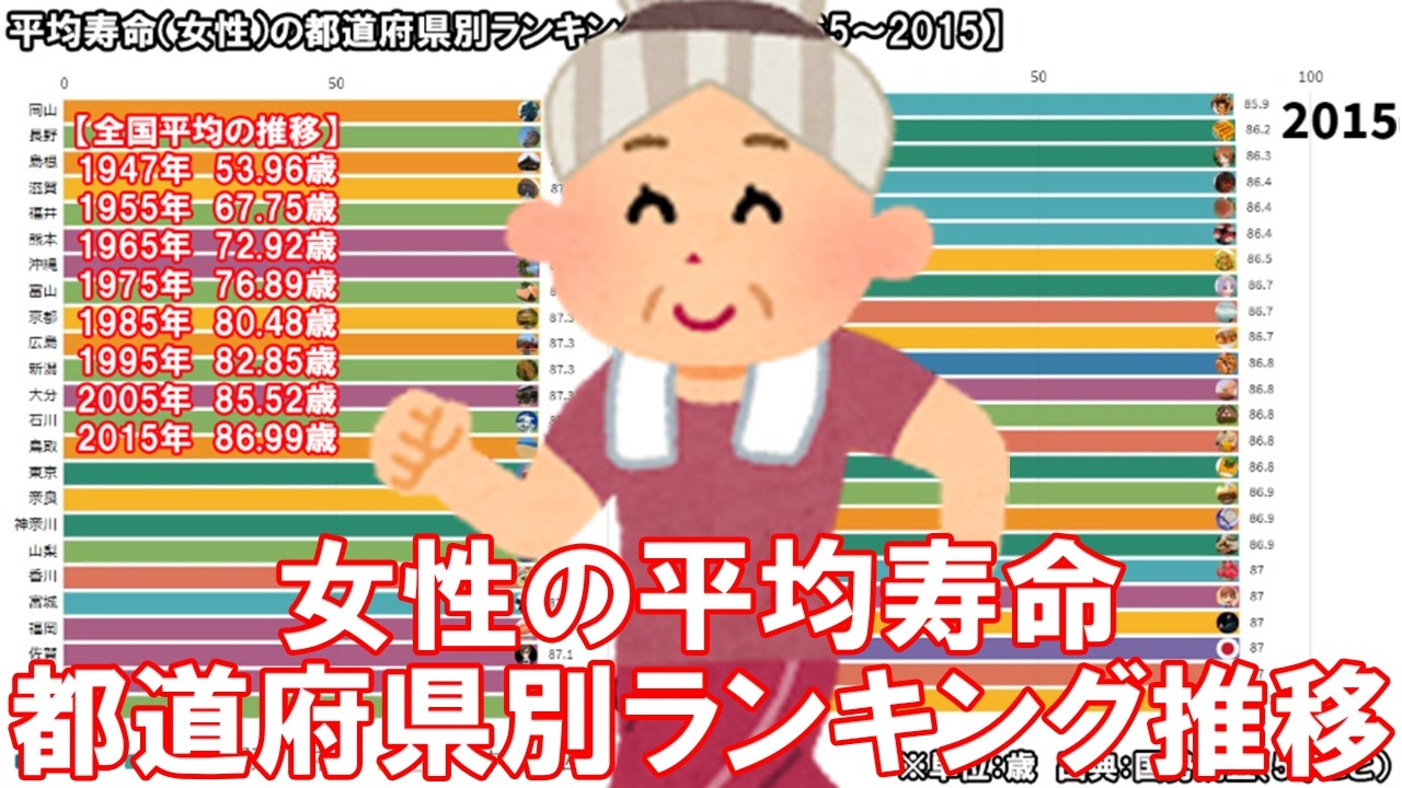 平均寿命 女性 の都道府県別ランキング推移 1965 15 ニコニコ動画