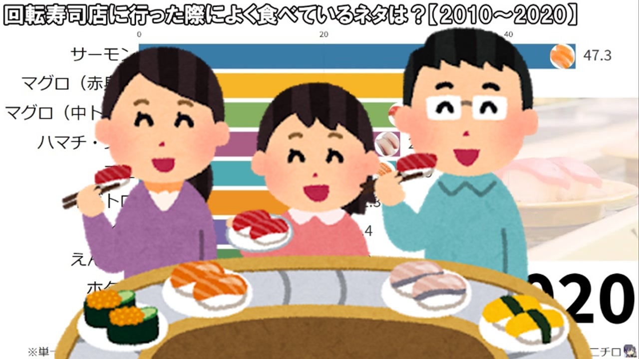 回転寿司 人気寿司ネタランキングtop10推移 10 ニコニコ動画