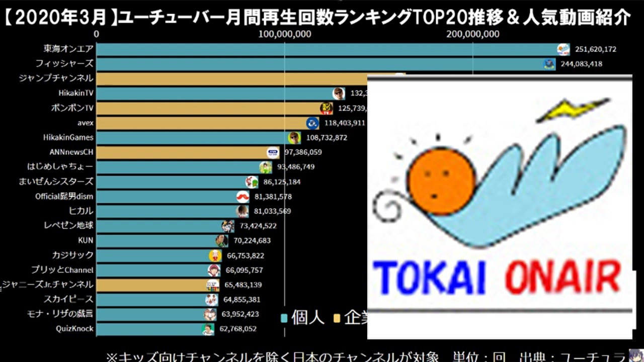 毎月更新 日本ユーチューバー月間再生回数ランキング 全件 すずきさんのシリーズ ニコニコ動画