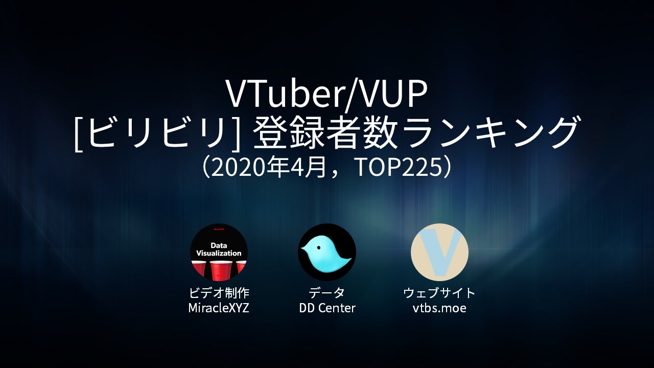 Vtuber Vup ビリビリ 登録者数ランキング 年4月 Top225 ニコニコ動画