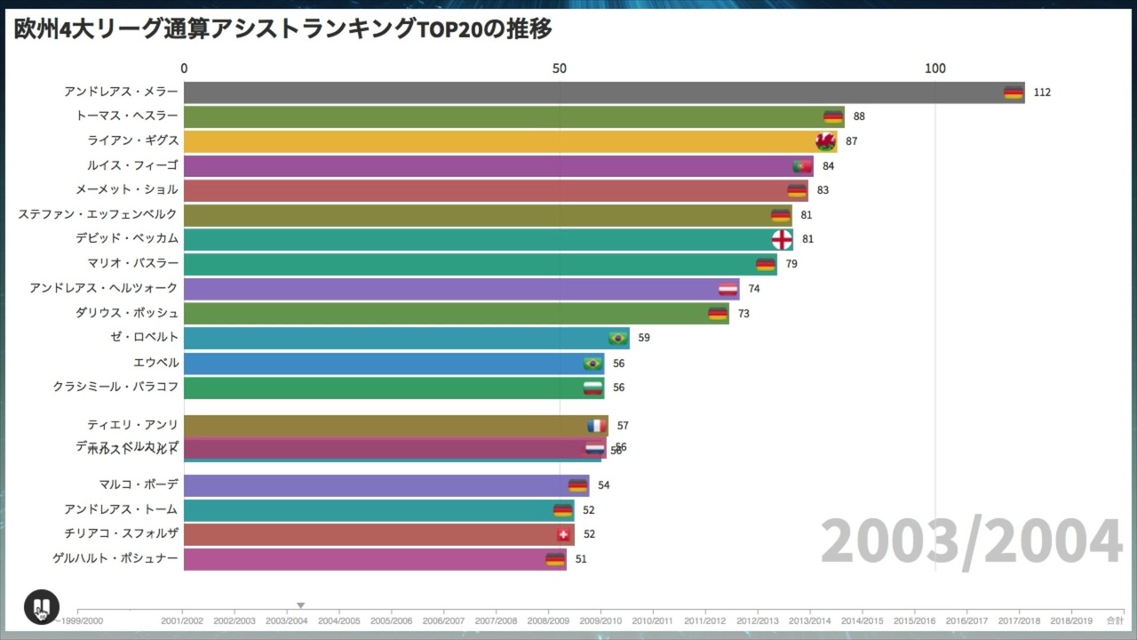 欧州4大リーグ通算アシストランキングtopの推移 ニコニコ動画