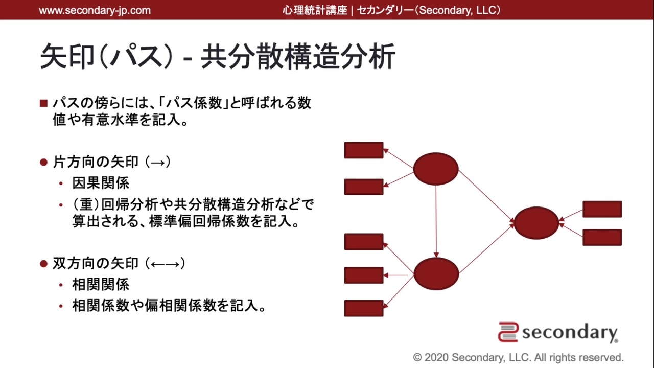 共分散構造分析図 – 共分散構造分析 事例 – LUSAB
