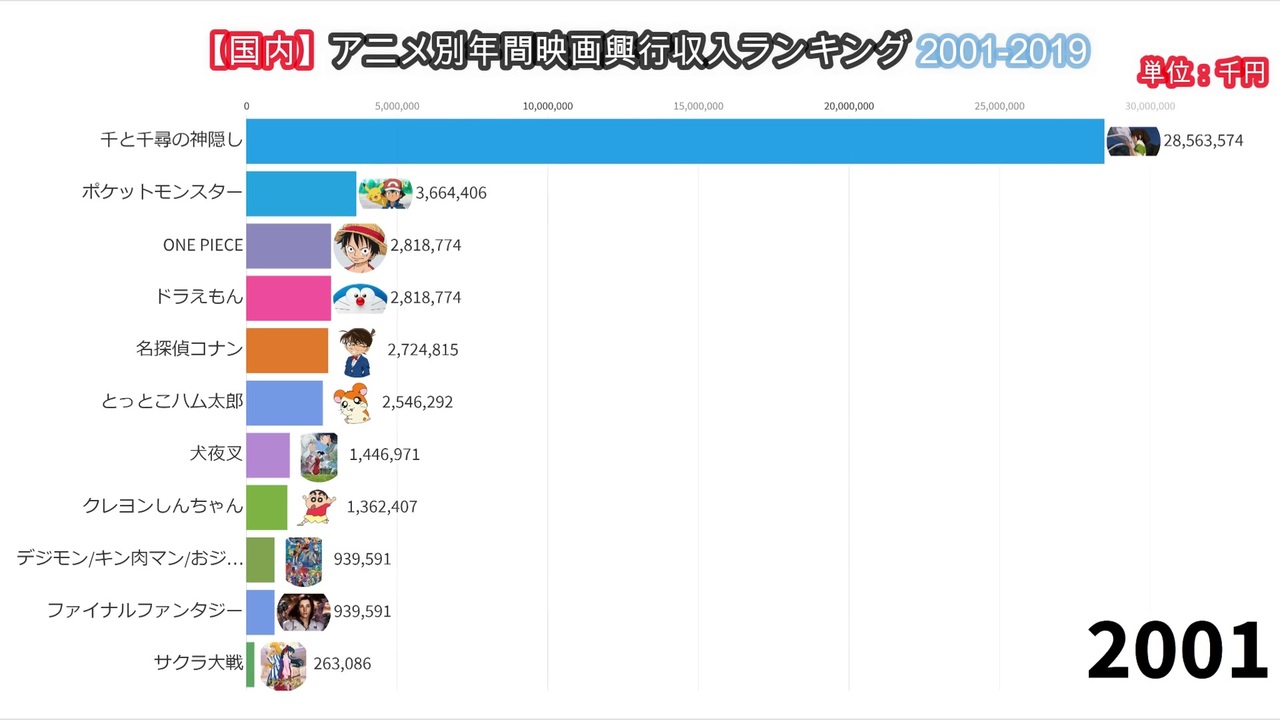 国内 アニメ別年間映画興行収入ランキング01 19 ニコニコ動画