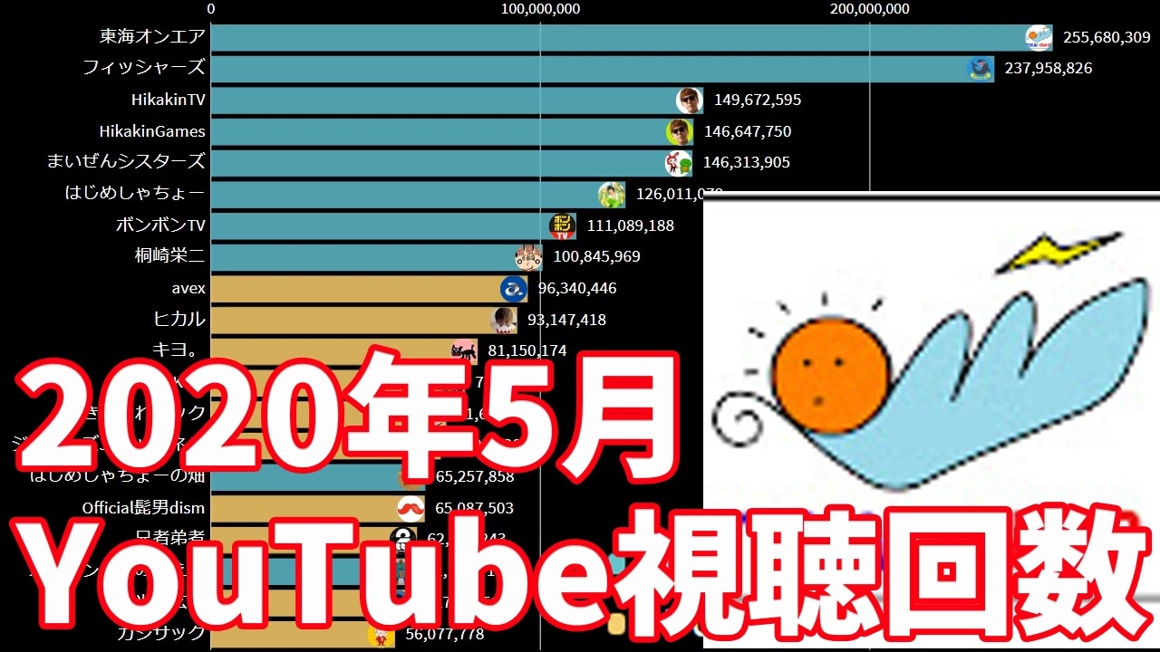 毎月更新 日本ユーチューバー月間再生回数ランキング 全件 すずきさんのシリーズ ニコニコ動画