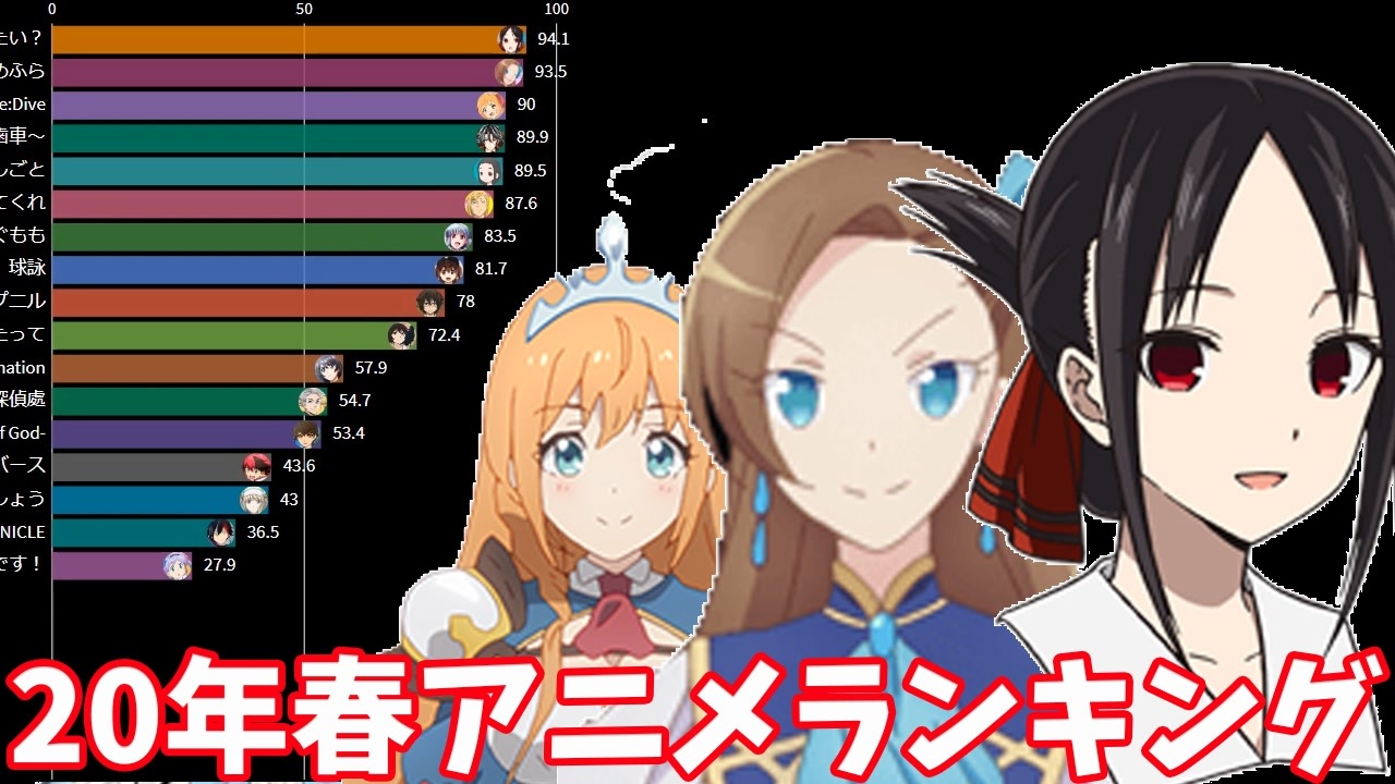 年春アニメ 全話の最高評価率ランキング推移 ニコ生 年4月期 ニコニコ動画