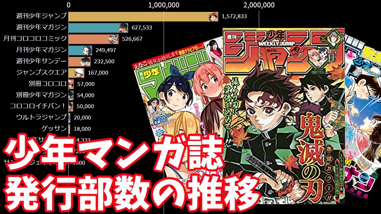 少年マンガ誌 1号あたりの平均発行部数の推移 08 ニコニコ動画