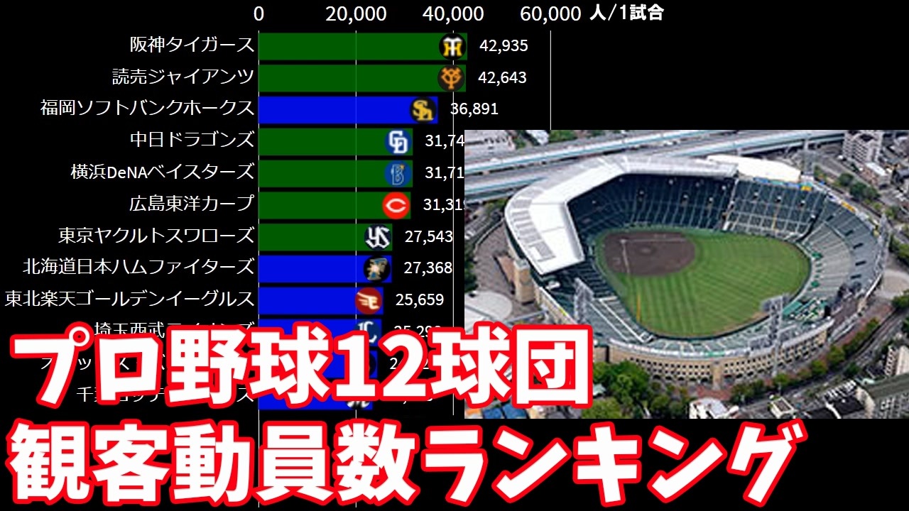 人気の ソフトバンクホークス 動画 87本 2 ニコニコ動画