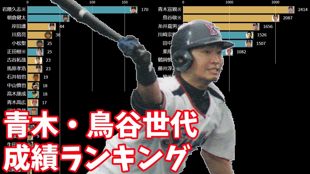 青木 鳥谷世代の投手勝利数 野手安打数ランキングの推移 00 81年組 プロ野球 ニコニコ動画