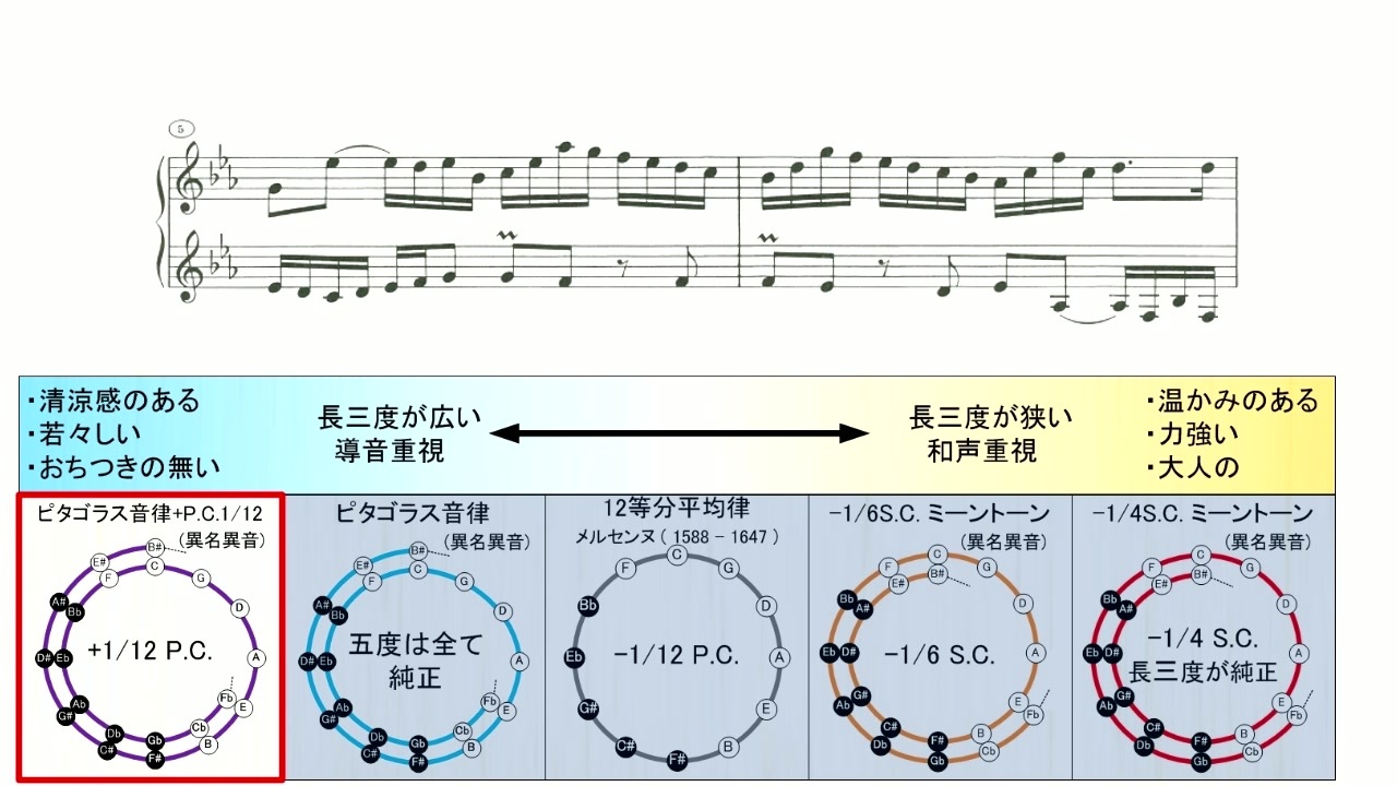 テクノロジーで生活を変える J.S.バッハ 和声分析 対位法 和声 音楽