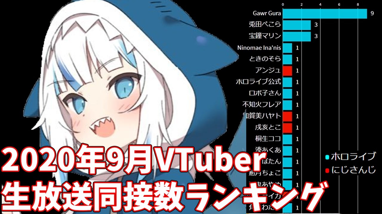 毎月更新 Vtuber生放送 同時接続数ランキング推移 全12件 すずきさんのシリーズ ニコニコ動画