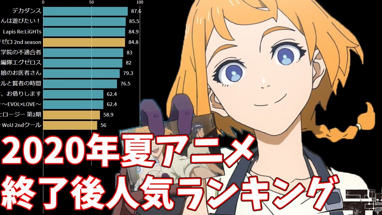 年夏アニメ 放送後アンケートの最高評価率ランキング ニコ生 年7月期 ニコニコ動画