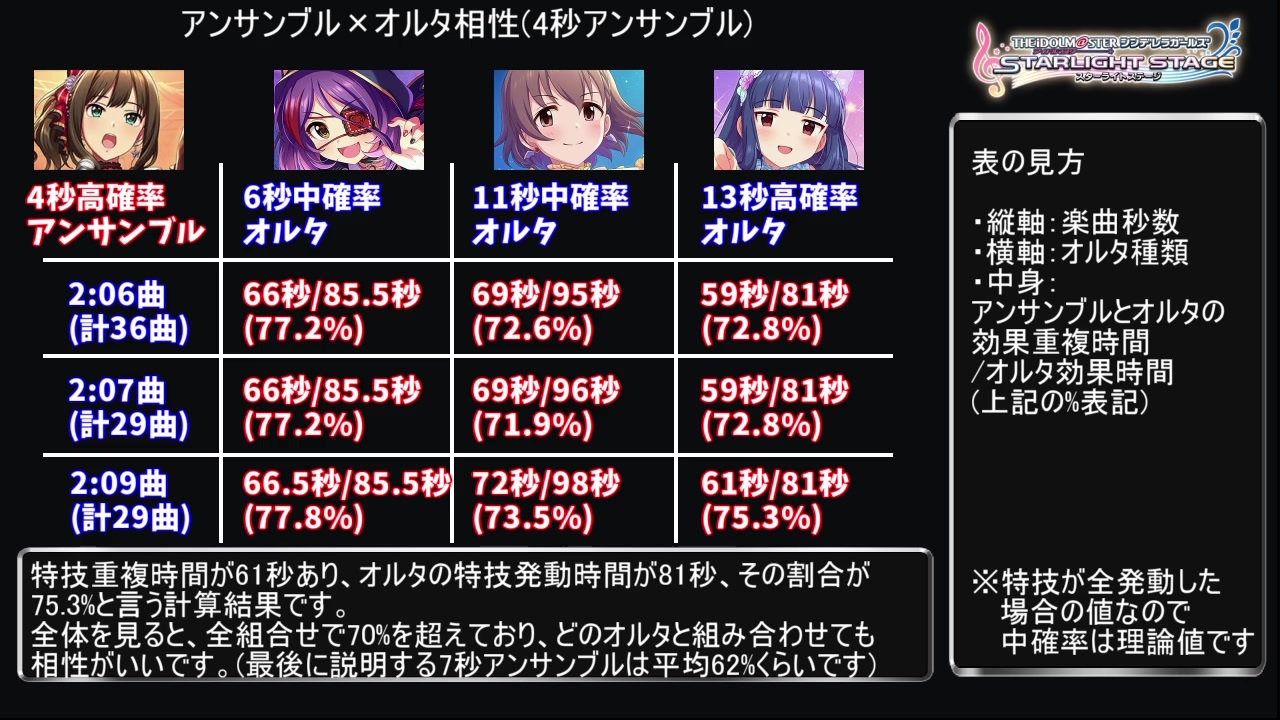 デレステ アンサンブル考察 オルタ相性調査 Voiceroid解説 ニコニコ動画