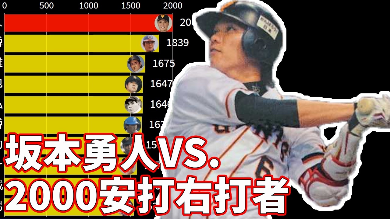 坂本勇人の安打ペースが右打者で一番早いと分かる歴代00安打選手と比較したグラフ ニコニコ動画