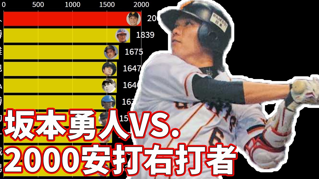 人気の 坂本勇人 動画 219本 2 ニコニコ動画