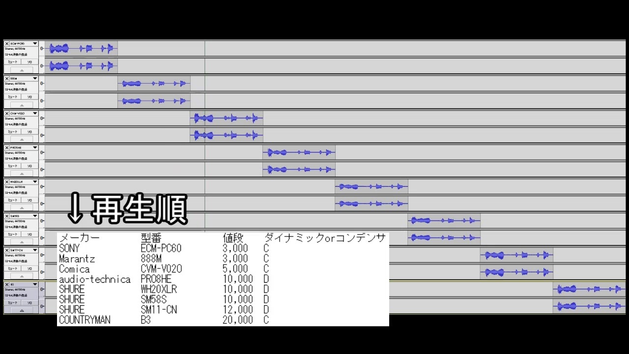 マイク比較 Ecm Pc60 8m Cvm V02o Pro8he Whxlr Sm58s Sm11 Cn ニコニコ動画