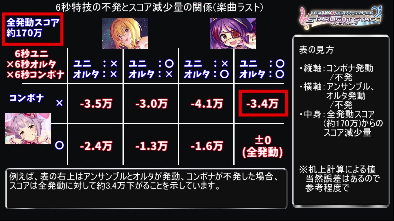 デレステ 特技の不発確率とスコア影響の考察 Voiceroid解説 ニコニコ動画