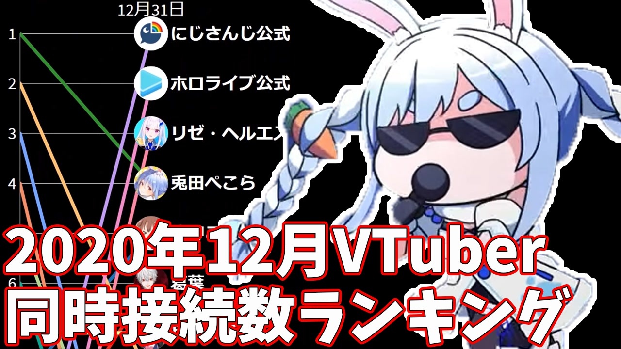 年12月 Vtuber生放送 同時接続数ランキング バーチャルユーチューバー ニコニコ動画